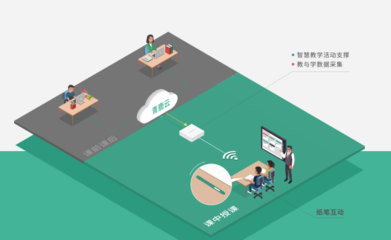 青鹿紙筆互動智慧課堂解決方案 精準解鎖&ldquo;因材施教&rdquo;